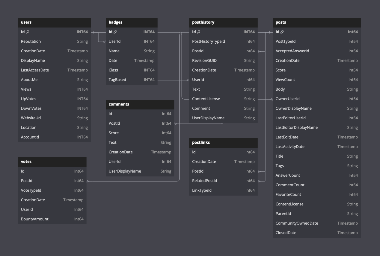Stack Overflow schema - Zoomed